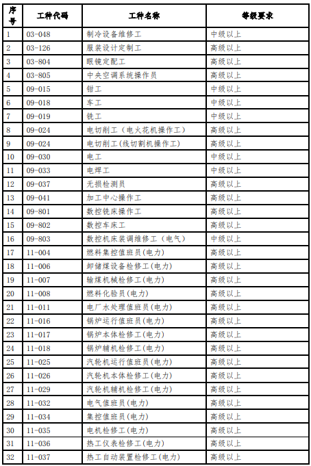 2021深圳市技能人才引进紧缺职业目录