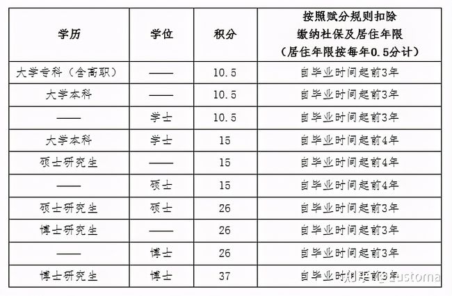 2022年深圳市积分入户非全日制本科可以积多少分_深圳2014年积分入户政策_积分入户深圳全日制大专算多少分