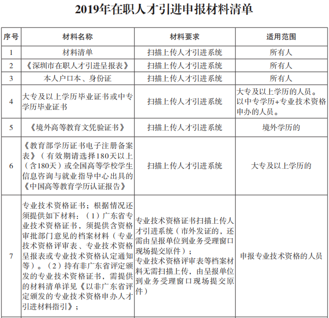 医学英语翻译人才紧缺_2016年引进高学历人才_2022年深圳技能人才引进紧缺目录