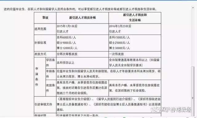 深圳入户的本科的住房补贴的简单介绍 深圳入户的本科的住房补贴的简单介绍 本科入户深圳