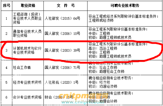 软考对应职称