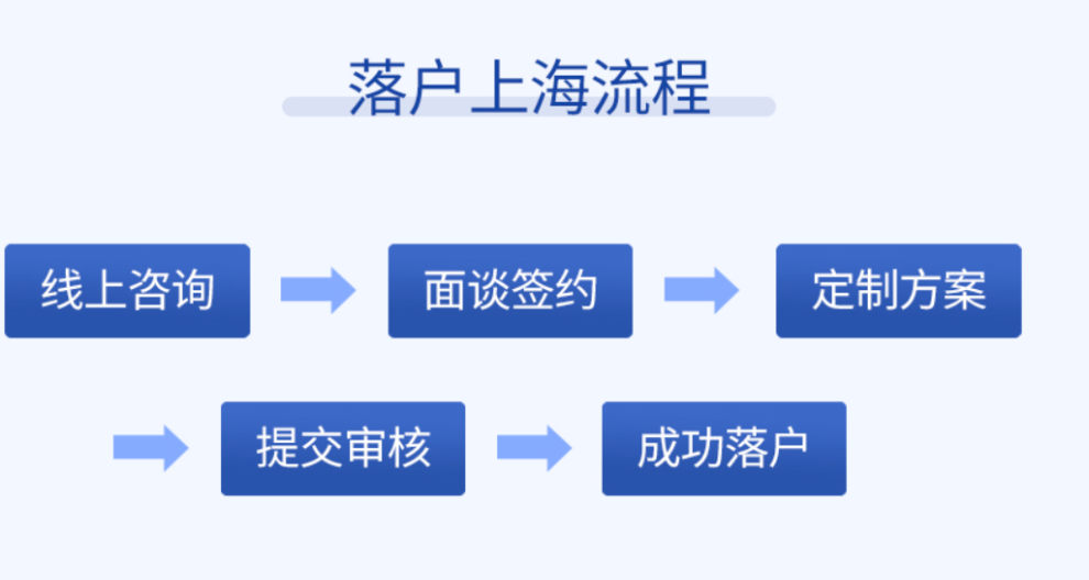 静安博士毕业生落户申请,上海落户