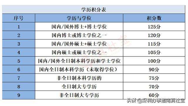 大专不能积分入户深圳嘛(2022年深圳入户新政策) 大专不能积分入户深圳嘛(2022年深圳入户新政策) 大专入户深圳