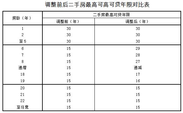 上海住房公积金贷款最新政策