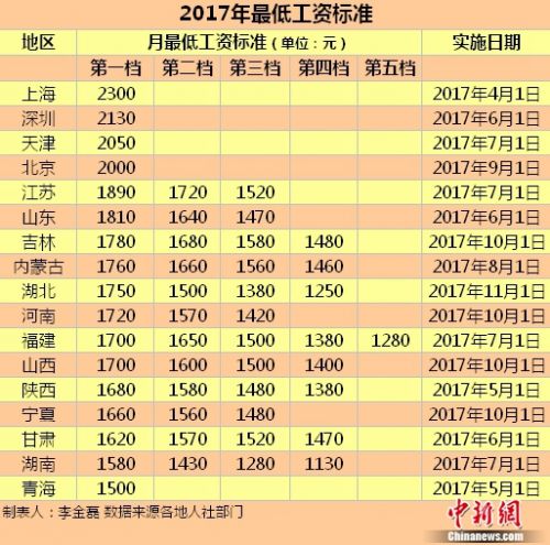 17区域发布2017年最低薪酬规范。标准