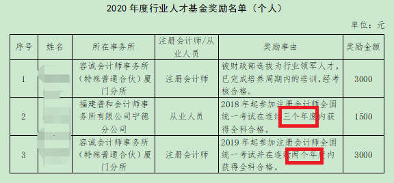 关于将会计纳入2万元人才奖励名单的通知......