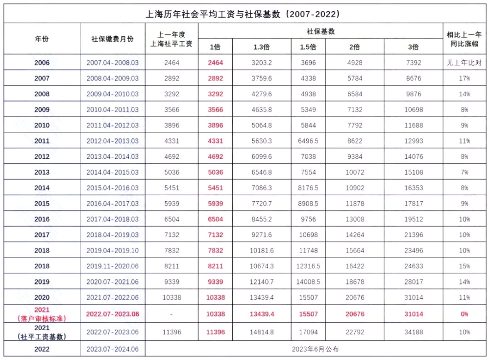 你的历年工资看是否满足上海落户要求?附最新2011-2022年月平均工资表、社保查询流程!