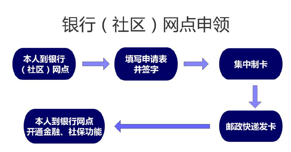 上海第三代社保卡怎么领 有哪些方式可以领?