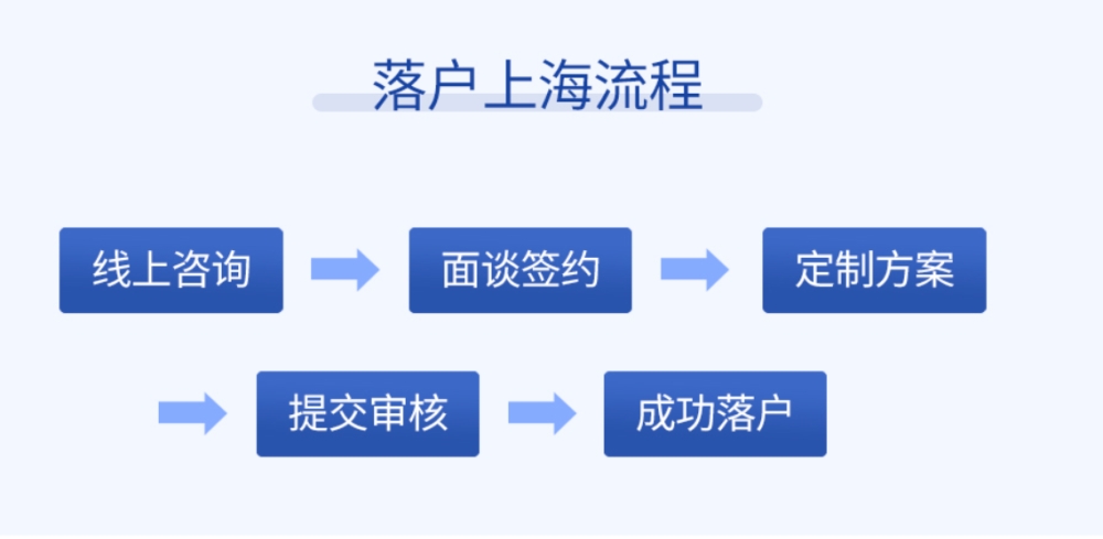 杨浦博士毕业生落户引进政策,上海落户