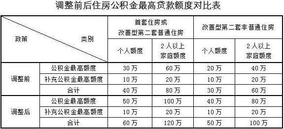 上海公积金上限