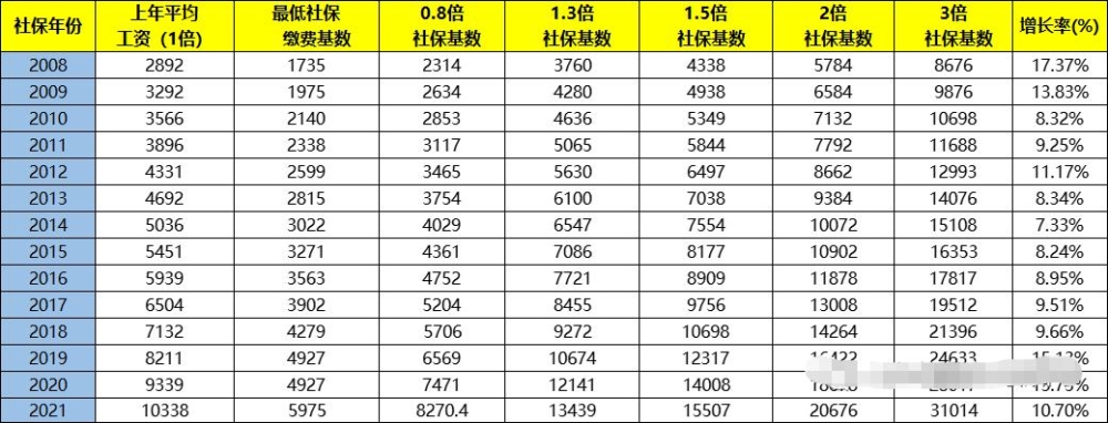 2022上海落户细则不同方式所对应的社保基数有何不同?