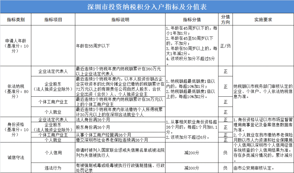 在职人才引进入深户流程(深圳人才引进政策2021) 在职人才引进入深户流程(深圳人才引进政策2021) 深圳核准入户