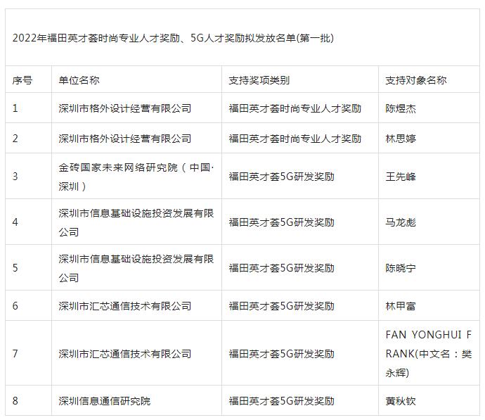 深圳高层次人才引进消息：共8人获得2022年福田英才荟奖励！