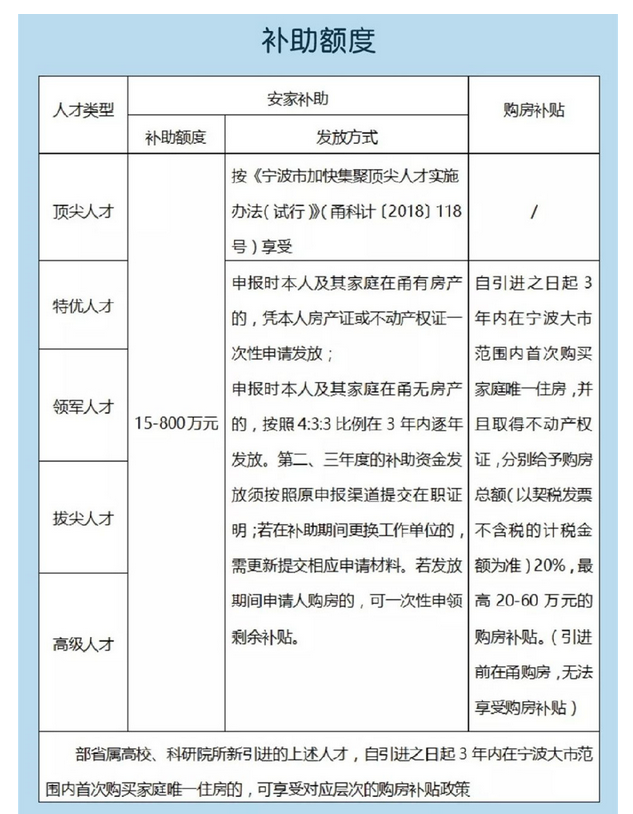 宁波大学生补贴政策有哪些,买房租房创业补贴政策规定