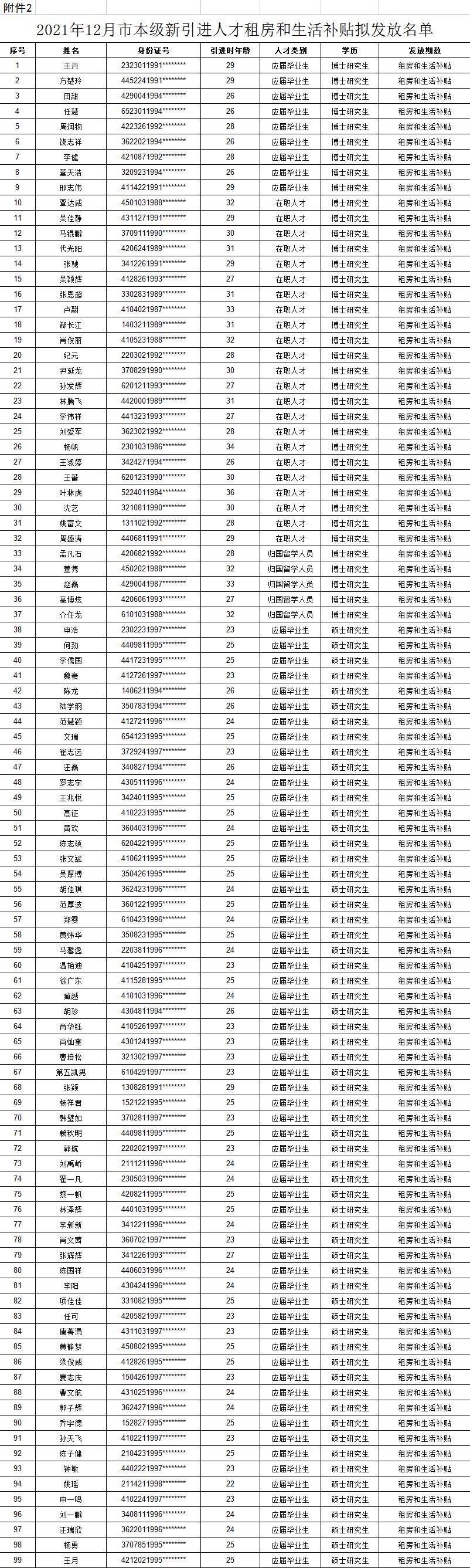 2021年12月市本级新引进人才租房和生活补贴拟发放名单