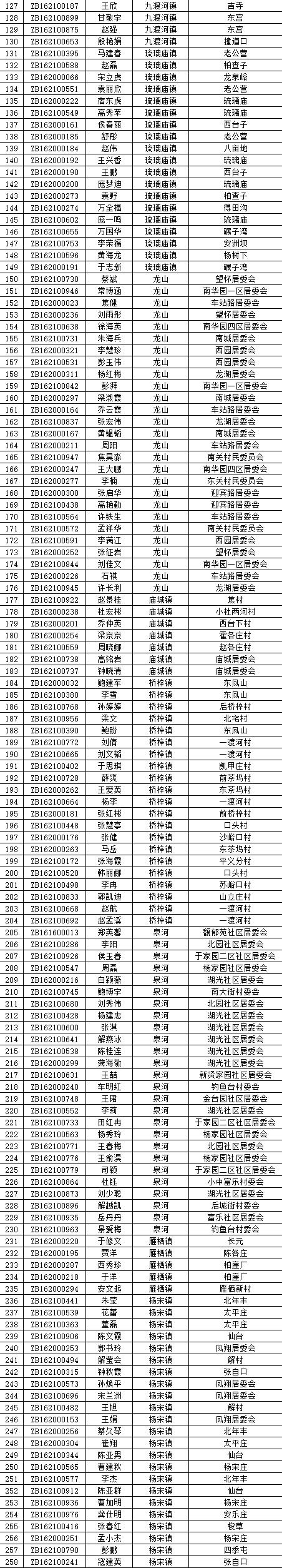 2022年10月怀柔区市场租房补贴领取家庭资格复核名单