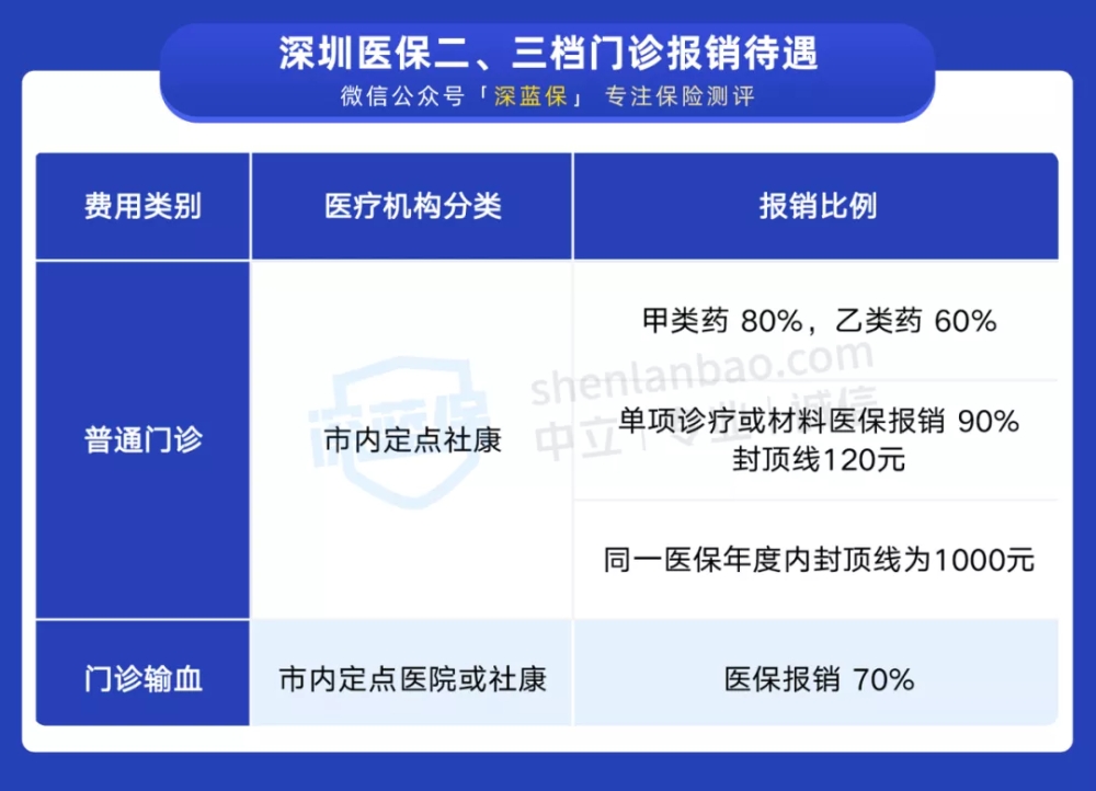 干货！一口气搞懂深圳医保一二三档，这样用更省钱