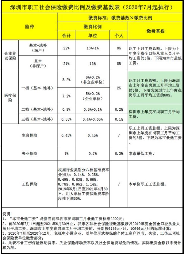 深圳养老保险缴费标准是怎样