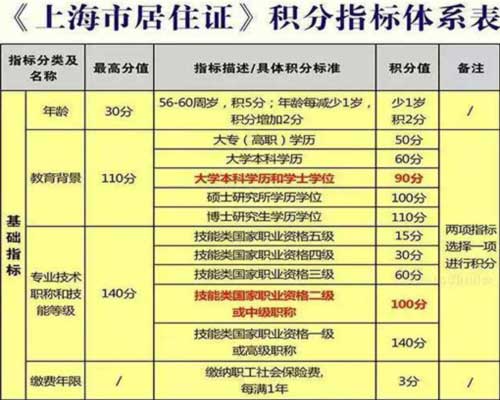 积分落户北京加分细则_上海积分落户细则_2022年深圳应届生积分落户细则