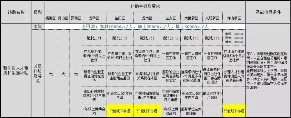 2021年留学生入户深圳龙岗区条件及补贴对比解读