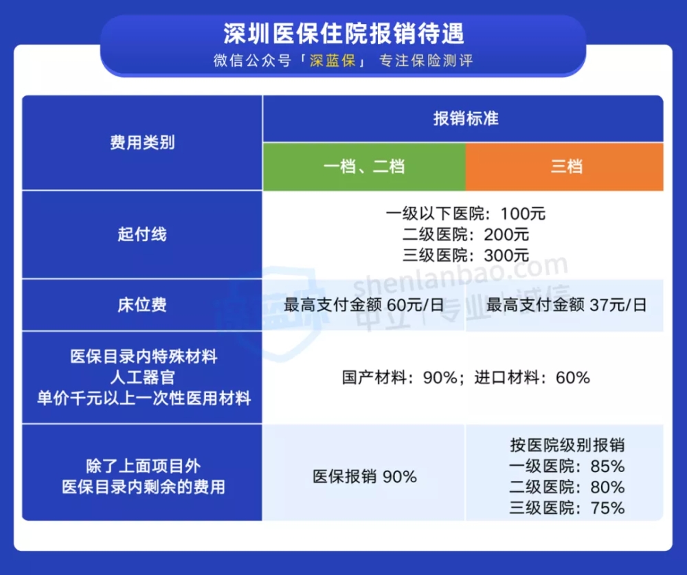 自费社保太坑了亏大了（自费买一档还是二档好）