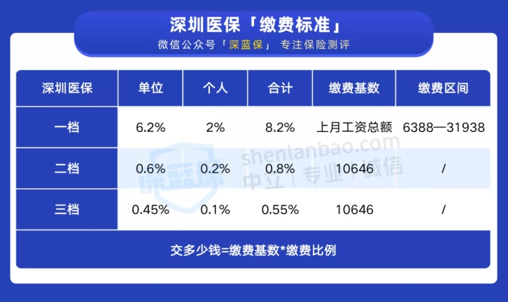 自费社保太坑了亏大了（自费买一档还是二档好）