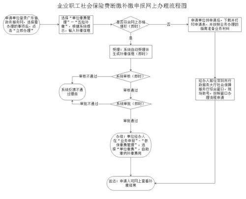 补缴流程