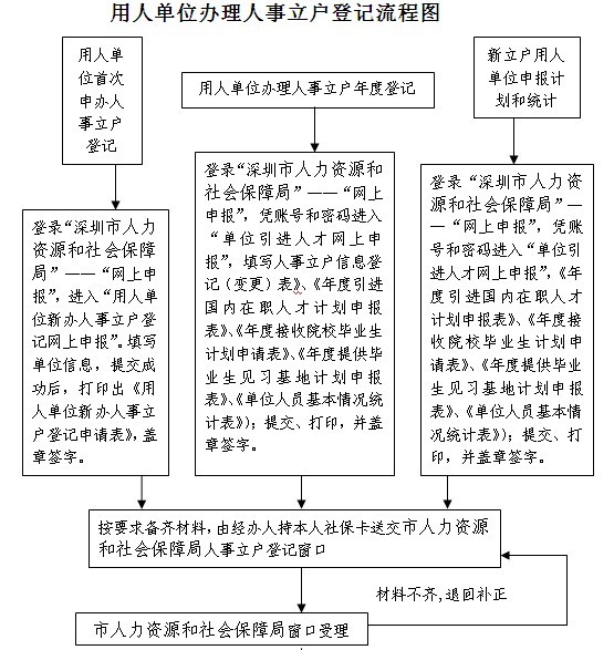 2022年深圳调干入户社保怎么弄_深圳积分入户调干流程 拿到商调函_深圳调干入户还是积分入户方便流程