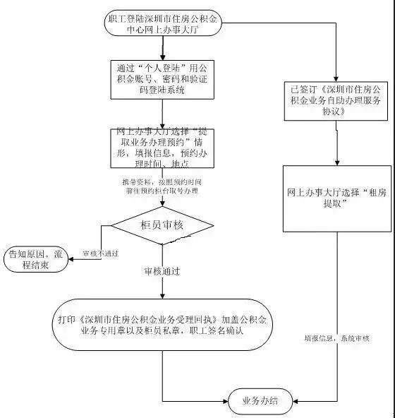 深圳住房公积金有哪些用途？提取公积金的13种情况是什么？看完你就明白啦