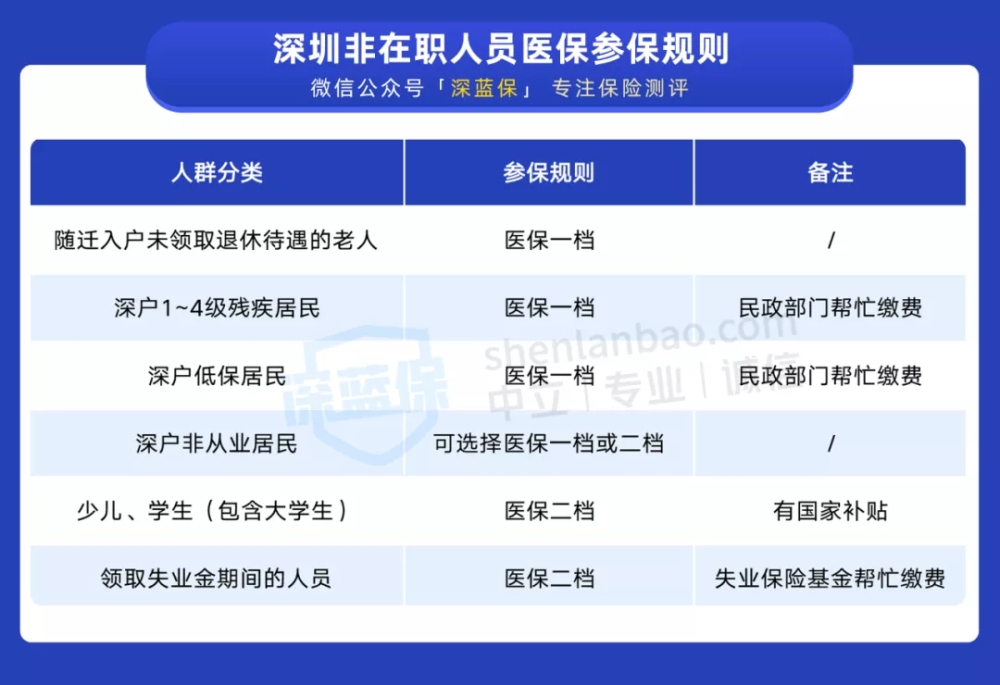 干货！一口气搞懂深圳医保一二三档，这样用更省钱