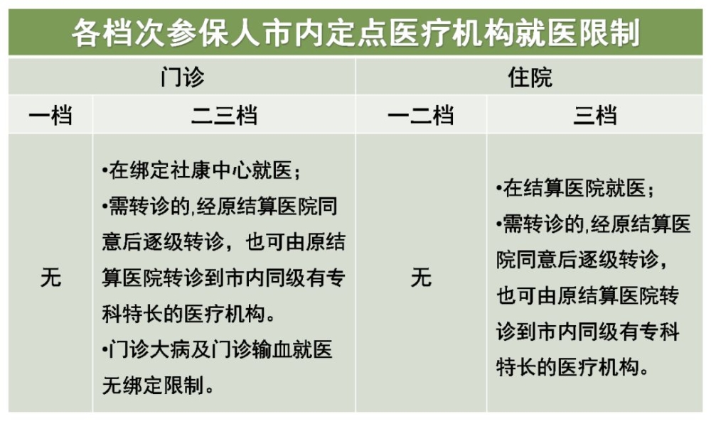 深圳各档次参保人市内定点医疗机构就医限制