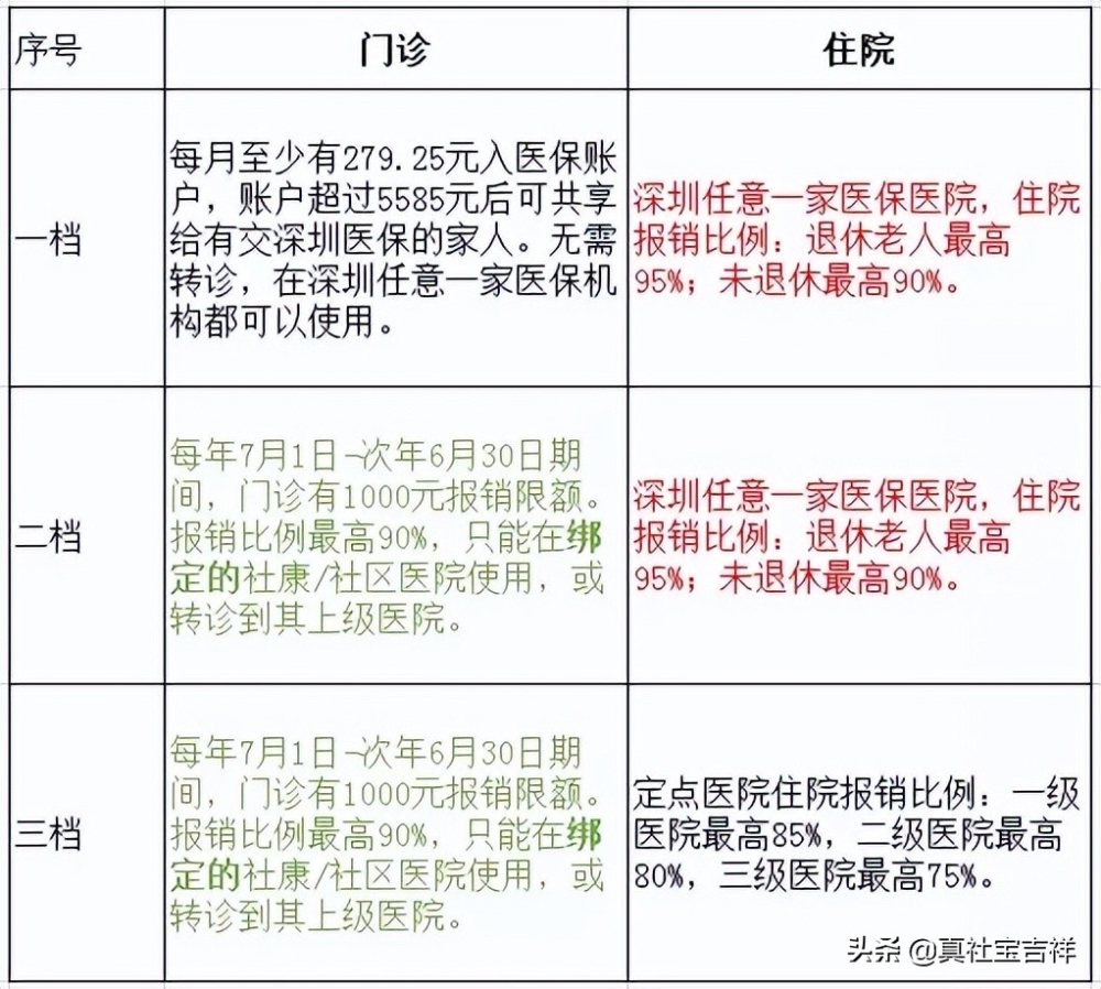 深圳社保缴纳基数标准