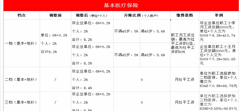 2020年深圳社保一个月交多少钱,深圳社保最低缴费基数