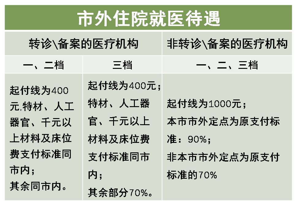 深圳市外住院就医待遇