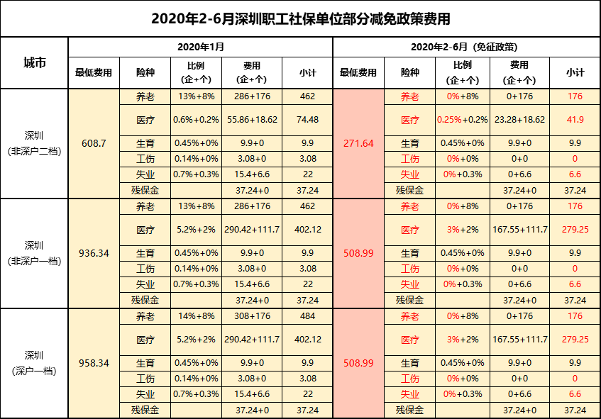 2020深圳社保减免政策费用