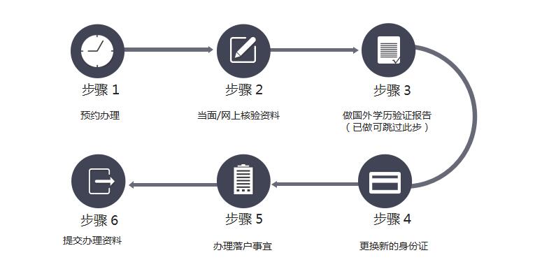 深圳留学生引进入户/大专本科留学生入深户/留学生入户深圳的方法_www.epx365.cn