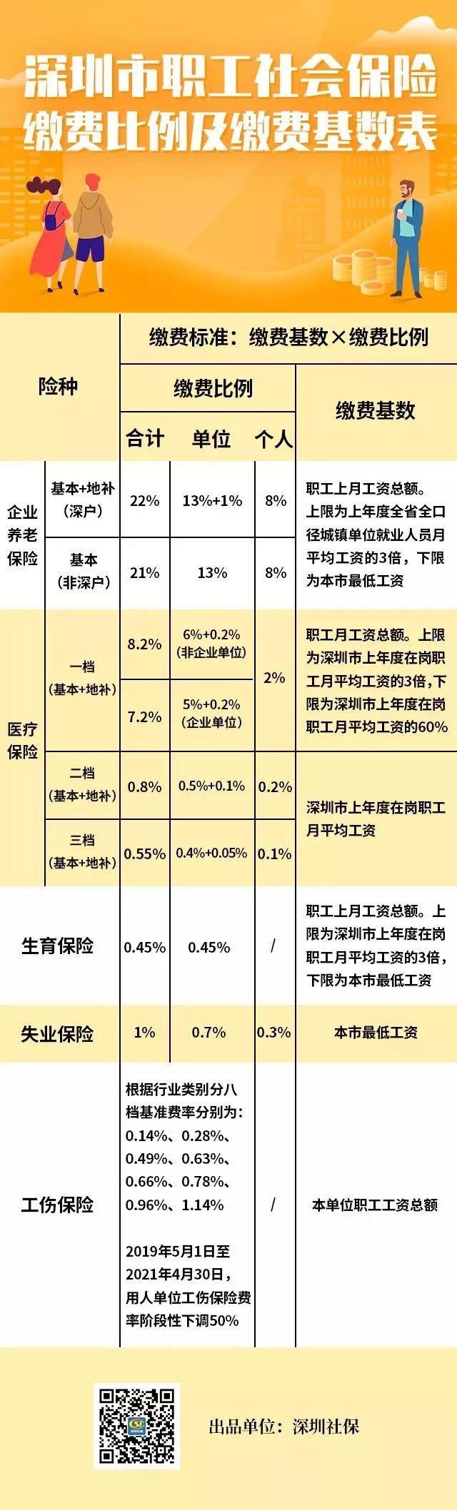 【关注】在深圳工作那么多年，每月社保该交多少钱终于懂了！