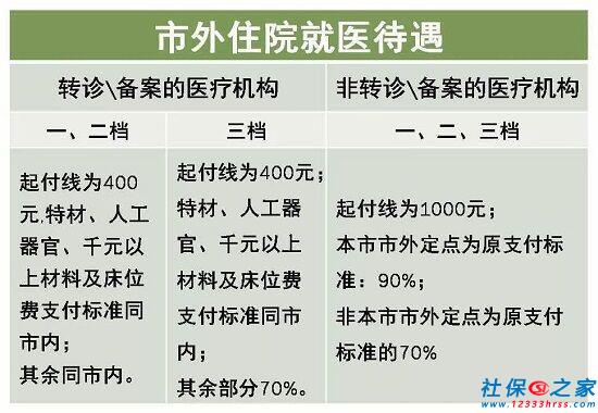 市外住院就医待遇