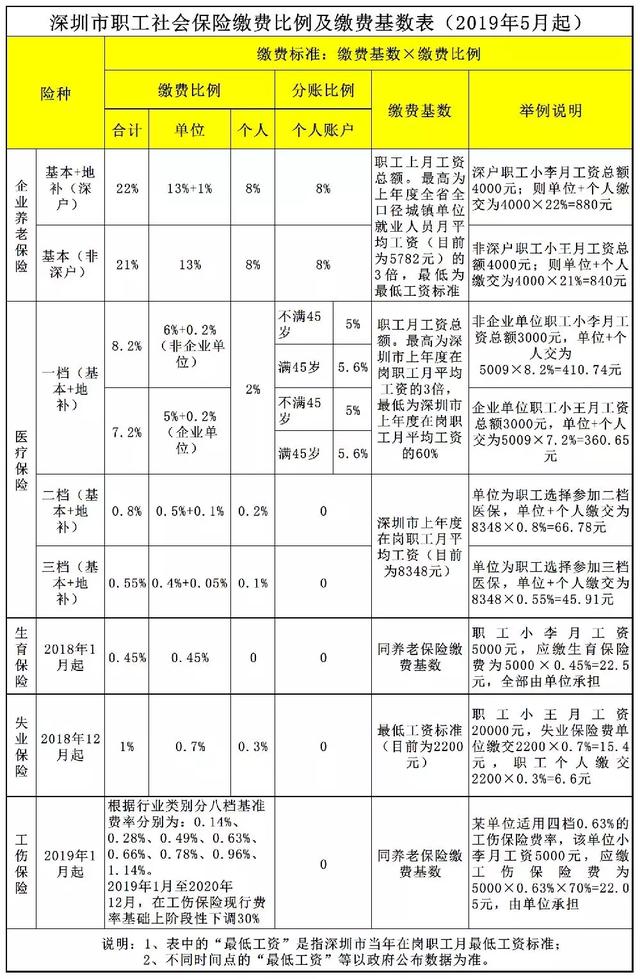 深圳医保单位怎么报销比例