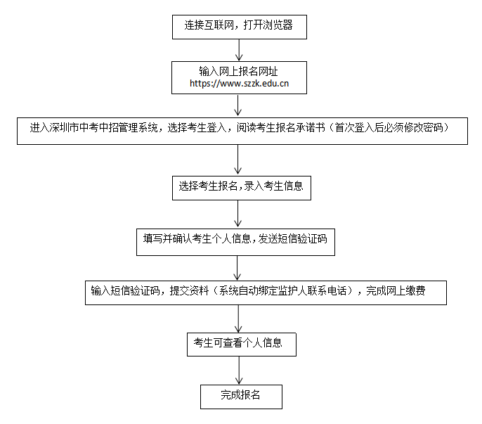 深圳中考如何报名2022（市内应届生+社会类考生）