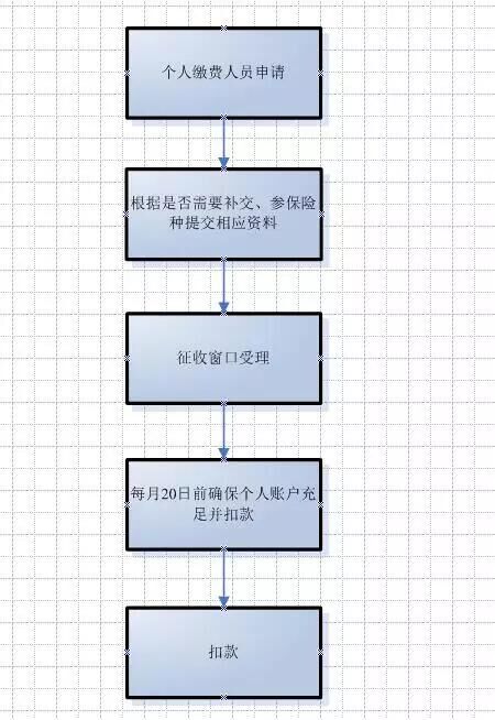 在深圳社保断交的补救方法，家长必看！(2)