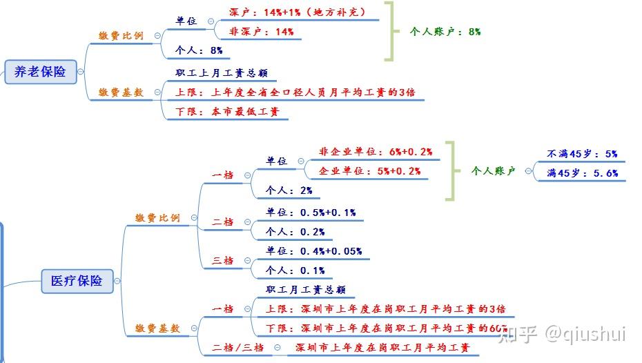 我是深户需要买一档社保 但是公司只买二档 剩下的钱自己出 这样合法的？