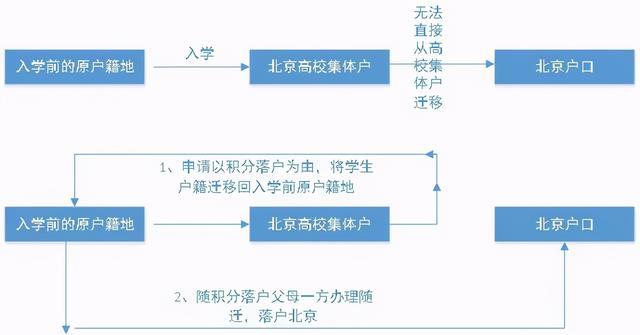 积分落户上岸了，孩子户籍已经迁入大学集体户，还能办理随迁吗？