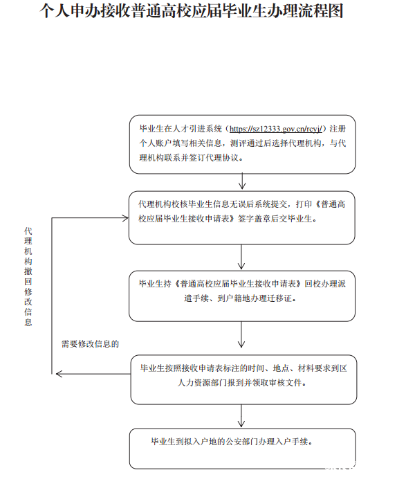 深圳申报入户方式：毕业生入户