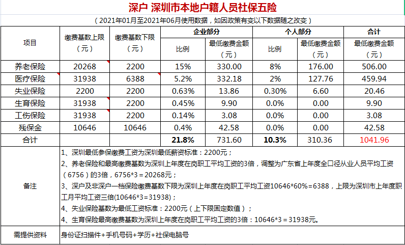 深圳市社保五险一金基数2021年最新