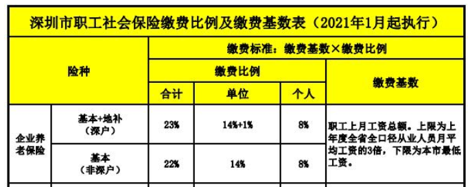 2021深圳市职工养老保险缴费比例及缴费基数表