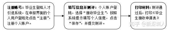 2021年应届毕业生入户深圳个人办理指南（流程+材料）