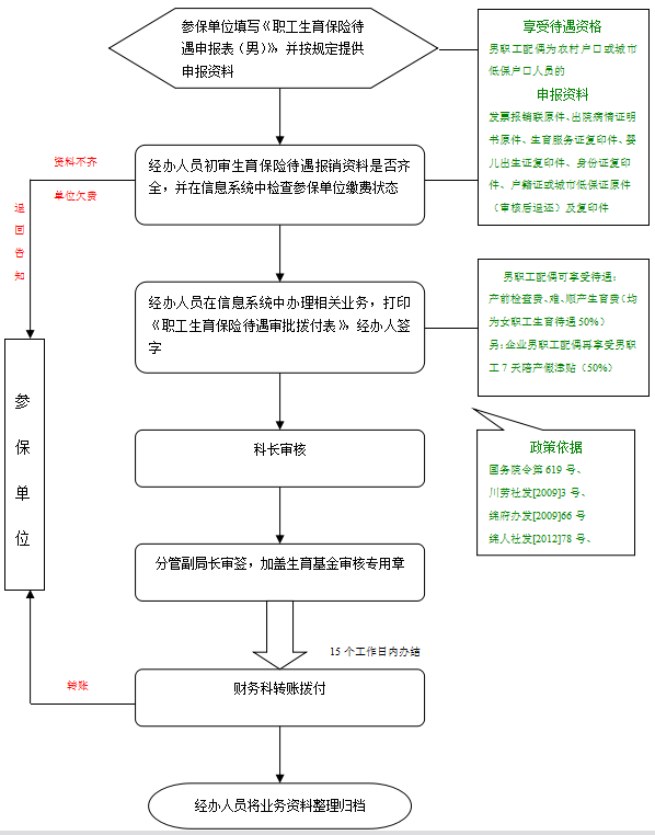 生育保险男的能用吗 2018年男方生育险报销新规定