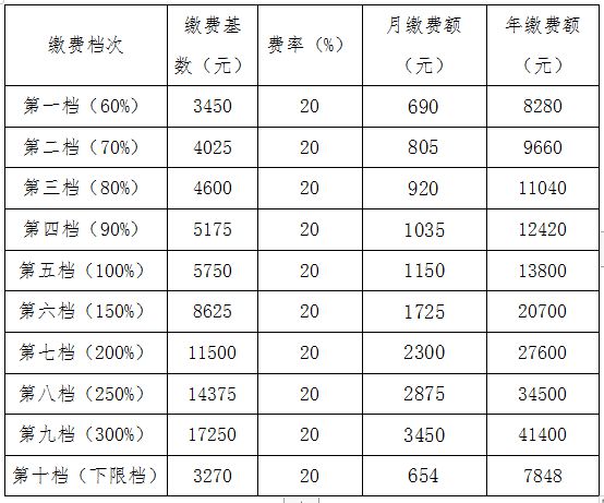 速看｜潜江市灵活就业人员养老保险缴费档次标准公布