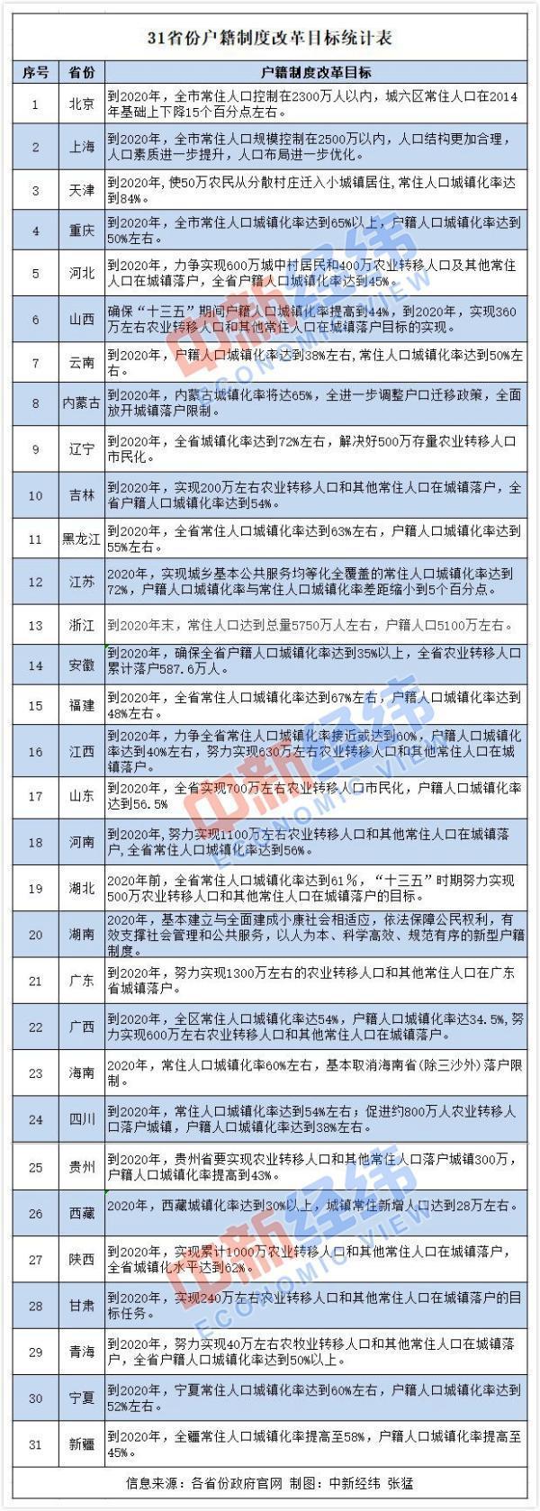 31省份户籍制度改革进入关键期 2020年将集体“交卷”